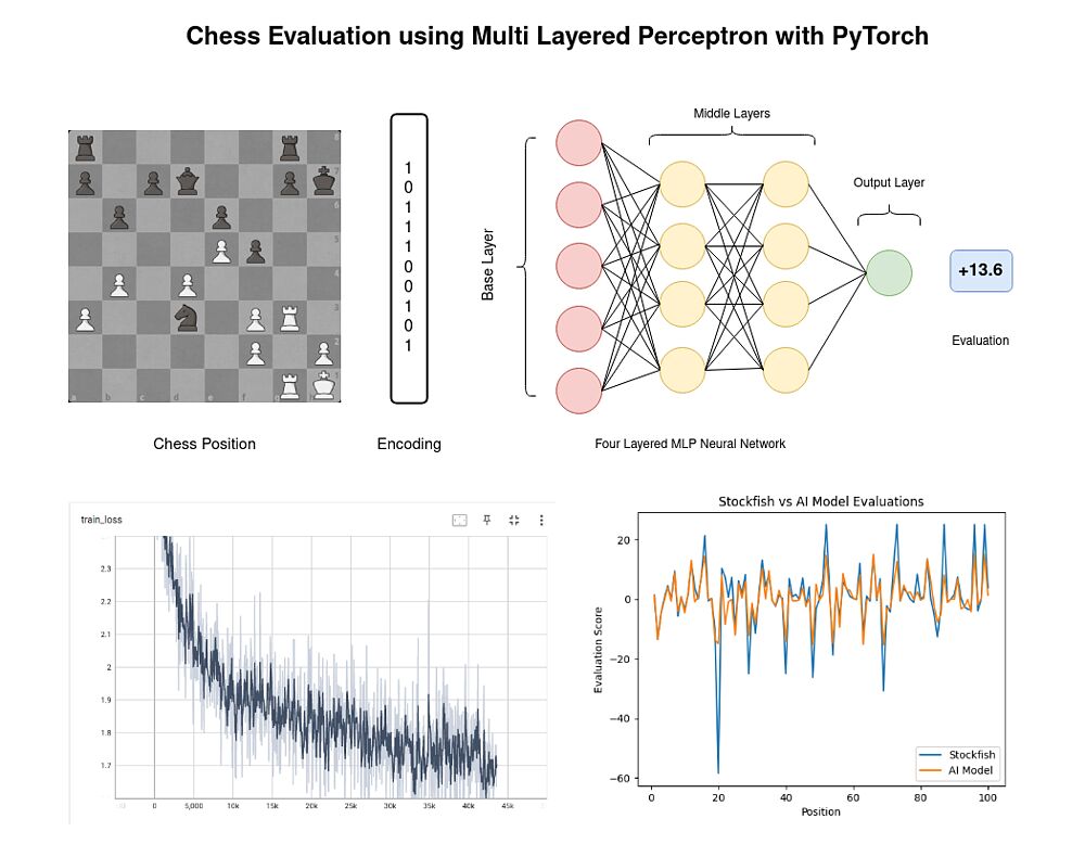Artificial Intelligence for a Chess Engine
